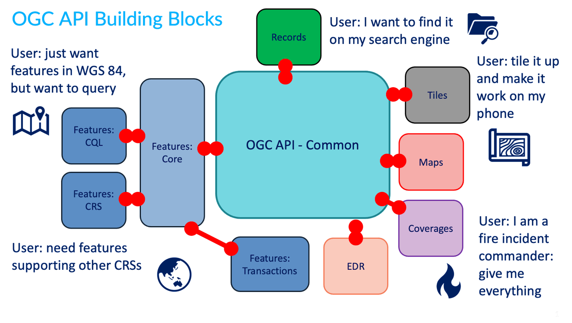 OGC API building blocks
