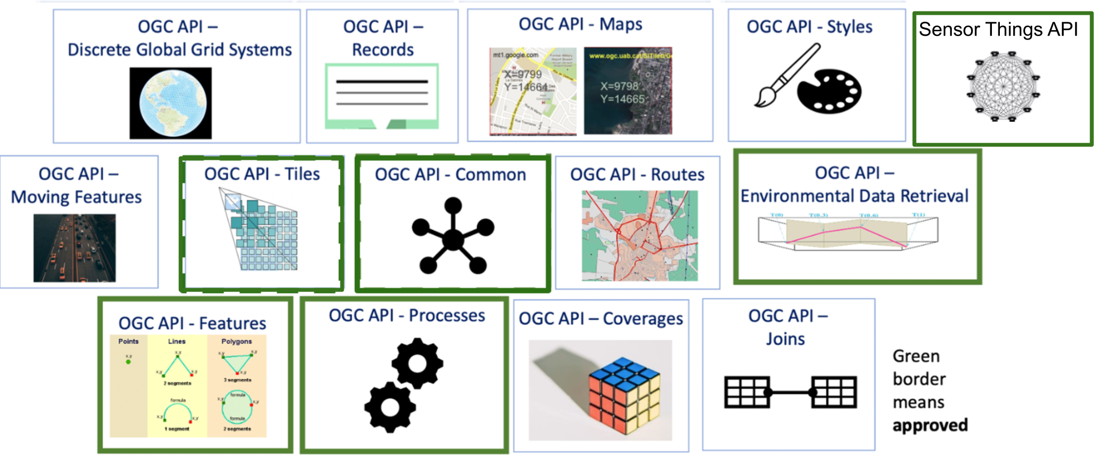 Approved and candidate OGC API standards